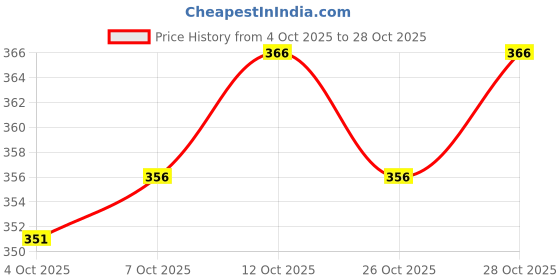 flipkart.com hip hop fashoin Men Full Sleeve Printed Hooded Sweatshirt hip hop fashoin Price History Graph from 4 Oct 2025 to 28 Oct 2025