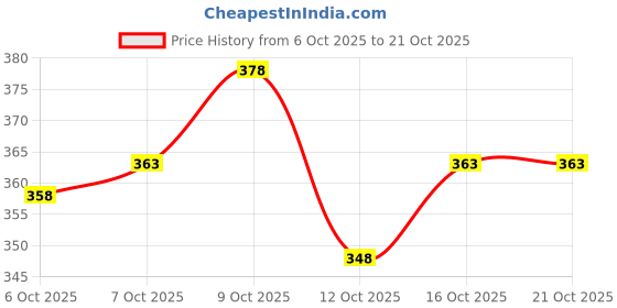 flipkart.com being wanted Men Full Sleeve Printed Hooded Sweatshirt being wanted Price History Graph from 6 Oct 2025 to 21 Oct 2025