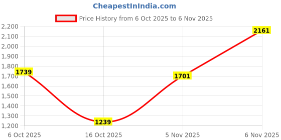 flipkart.com adidas Men Full Sleeve Printed Hooded Sweatshirt adidas Price History Graph from 6 Oct 2025 to 6 Nov 2025