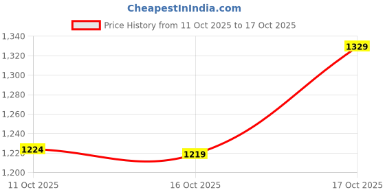flipkart.com puma Men Full Sleeve Printed Hooded Sweatshirt puma Price History Graph from 11 Oct 2025 to 17 Oct 2025