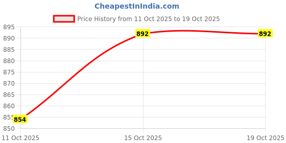 flipkart.com park avenue Men Full Sleeve Printed Hooded Sweatshirt park avenue Price History Graph from 11 Oct 2025 to 18 Oct 2025