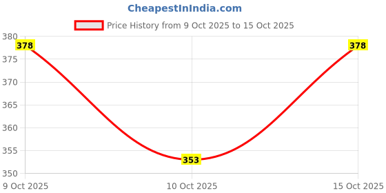 flipkart.com zen1fashion Men Full Sleeve Printed Hooded Sweatshirt zen1fashion Price History Graph from 9 Oct 2025 to 15 Oct 2025
