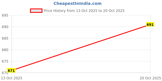 flipkart.com highlander Men Full Sleeve Printed Hooded Sweatshirt highlander Price History Graph from 13 Oct 2025 to 20 Oct 2025