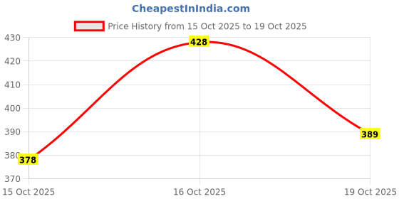 flipkart.com bqt Men Full Sleeve Printed Hooded Sweatshirt bqt Price History Graph from 15 Oct 2025 to 19 Oct 2025