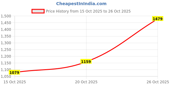 flipkart.com united colors of benetton Men Full Sleeve Printed Hooded Sweatshirt united colors of benetton Price History Graph from 15 Oct 2025 to 26 Oct 2025