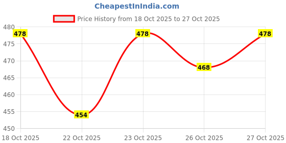 flipkart.com fastcolors Men Full Sleeve Printed Hooded Sweatshirt fastcolors Price History Graph from 18 Oct 2025 to 27 Oct 2025