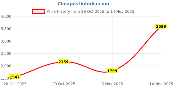 flipkart.com pepe jeans Men Full Sleeve Printed Hooded Sweatshirt pepe jeans Price History Graph from 28 Oct 2025 to 14 Nov 2025