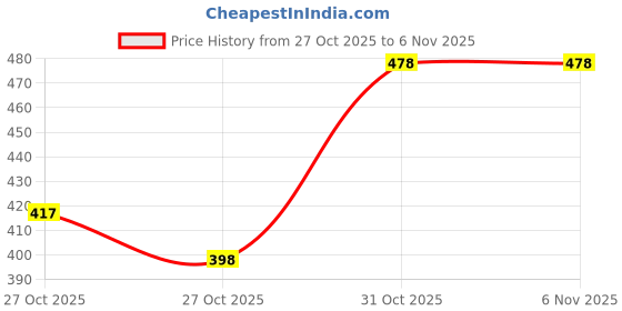 flipkart.com triptee Men Full Sleeve Printed Hooded Sweatshirt triptee Price History Graph from 27 Oct 2025 to 31 Oct 2025
