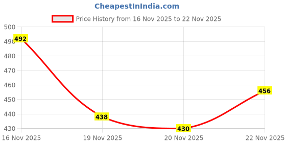 flipkart.com choicehub Men Full Sleeve Printed Hooded Sweatshirt choicehub Price History Graph from 16 Nov 2025 to 22 Nov 2025