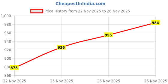 flipkart.com adro Men Full Sleeve Printed Hooded Sweatshirt adro Price History Graph from 22 Nov 2025 to 26 Nov 2025