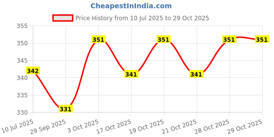 flipkart.com hip hop fashion Men Full Sleeve Printed Reversible Sweatshirt hip hop fashion Price History Graph from 10 Jul 2025 to 28 Oct 2025