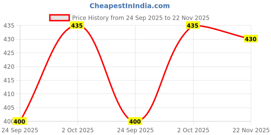 flipkart.com tripr Men Full Sleeve Printed, Striped Sweatshirt tripr Price History Graph from 24 Sep 2025 to 22 Nov 2025