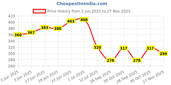flipkart.com triptee Men Full Sleeve Printed Sweatshirt triptee Price History Graph from 2 Jun 2025 to 27 Nov 2025