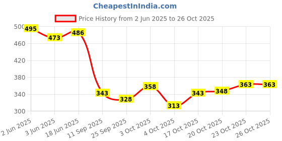 flipkart.com hip hop fashion Men Full Sleeve Printed Sweatshirt hip hop fashion Price History Graph from 2 Jun 2025 to 26 Oct 2025
