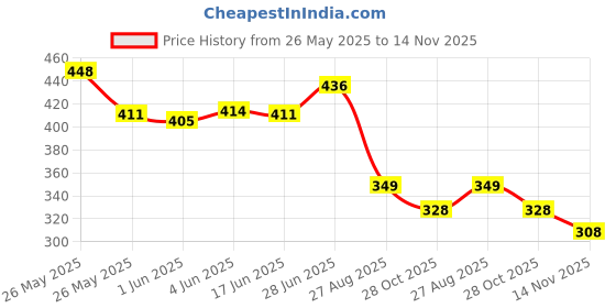 flipkart.com triptee Men Full Sleeve Printed Sweatshirt triptee Price History Graph from 26 May 2025 to 14 Nov 2025