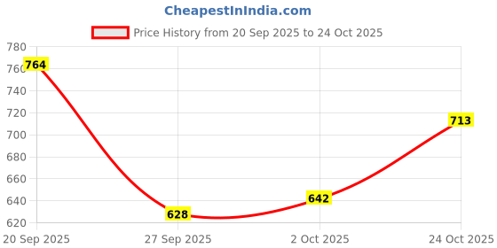 flipkart.com allen solly Men Full Sleeve Printed Sweatshirt allen solly Price History Graph from 20 Sep 2025 to 24 Oct 2025