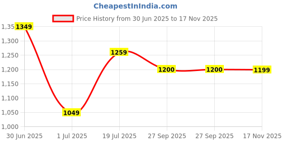 flipkart.com spykar Men Full Sleeve Printed Sweatshirt spykar Price History Graph from 30 Jun 2025 to 17 Nov 2025
