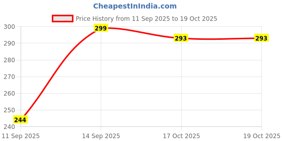 flipkart.com triptee Men Full Sleeve Printed Sweatshirt triptee Price History Graph from 11 Sep 2025 to 18 Oct 2025