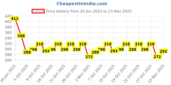 flipkart.com triptee Men Full Sleeve Printed Sweatshirt triptee Price History Graph from 20 Jun 2025 to 23 Nov 2025