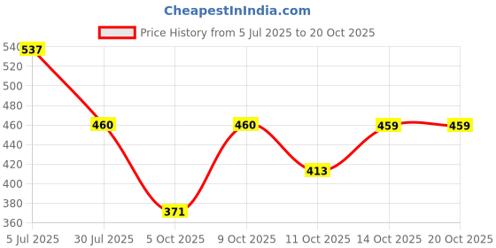 flipkart.com highlander Men Full Sleeve Printed Sweatshirt highlander Price History Graph from 5 Jul 2025 to 20 Oct 2025