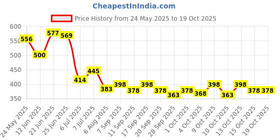 flipkart.com triptee Men Full Sleeve Printed Sweatshirt triptee Price History Graph from 24 May 2025 to 18 Oct 2025