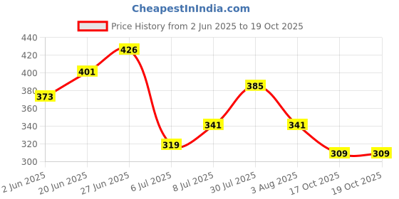 flipkart.com triptee Men Full Sleeve Printed Sweatshirt triptee Price History Graph from 2 Jun 2025 to 18 Oct 2025