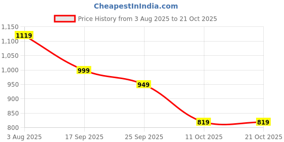 flipkart.com puma Men Full Sleeve Printed Sweatshirt puma Price History Graph from 3 Aug 2025 to 21 Oct 2025