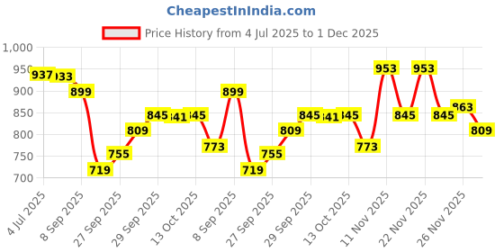 flipkart.com allen solly Men Full Sleeve Printed Sweatshirt allen solly Price History Graph from 4 Jul 2025 to 1 Dec 2025