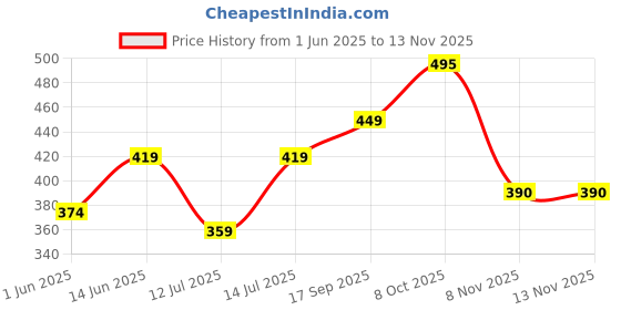 flipkart.com roadster Men Full Sleeve Printed Sweatshirt roadster Price History Graph from 1 Jun 2025 to 12 Nov 2025