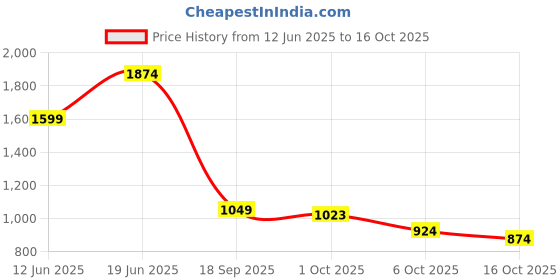 flipkart.com puma Men Full Sleeve Printed Sweatshirt puma Price History Graph from 12 Jun 2025 to 16 Oct 2025