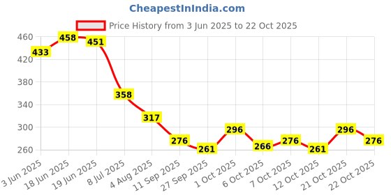 flipkart.com kajaru Men Full Sleeve Printed Sweatshirt kajaru Price History Graph from 3 Jun 2025 to 22 Oct 2025