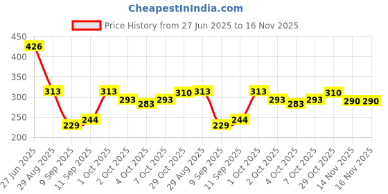 flipkart.com triptee Men Full Sleeve Printed Sweatshirt triptee Price History Graph from 27 Jun 2025 to 16 Nov 2025