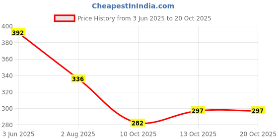 flipkart.com triptee Men Full Sleeve Printed Sweatshirt triptee Price History Graph from 3 Jun 2025 to 19 Oct 2025