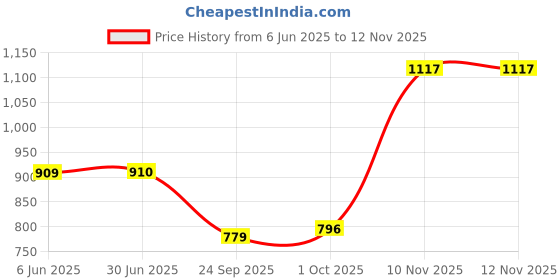 flipkart.com spykar Men Full Sleeve Printed Sweatshirt spykar Price History Graph from 6 Jun 2025 to 12 Nov 2025