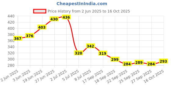 flipkart.com triptee Men Full Sleeve Printed Sweatshirt triptee Price History Graph from 2 Jun 2025 to 16 Oct 2025