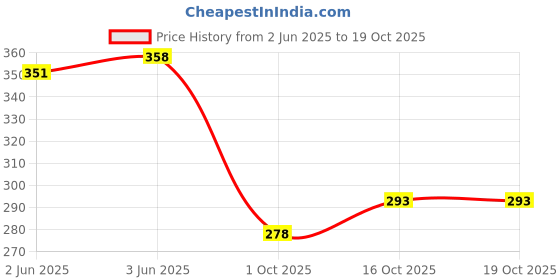 flipkart.com triptee Men Full Sleeve Printed Sweatshirt triptee Price History Graph from 2 Jun 2025 to 18 Oct 2025
