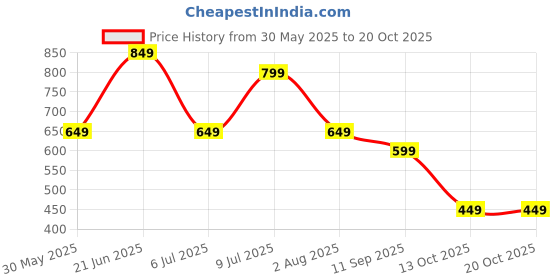 flipkart.com highlander Men Full Sleeve Printed Sweatshirt highlander Price History Graph from 30 May 2025 to 20 Oct 2025