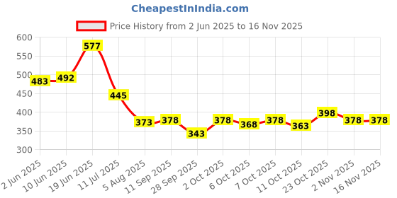 flipkart.com triptee Men Full Sleeve Printed Sweatshirt triptee Price History Graph from 2 Jun 2025 to 15 Nov 2025