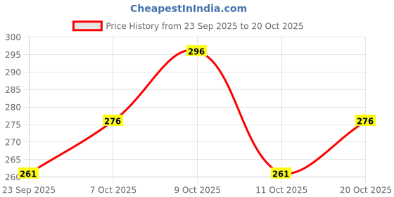 flipkart.com kajaru Men Full Sleeve Printed Sweatshirt kajaru Price History Graph from 23 Sep 2025 to 20 Oct 2025