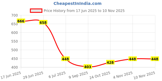 flipkart.com ausk Men Full Sleeve Printed Sweatshirt ausk Price History Graph from 17 Jun 2025 to 9 Nov 2025