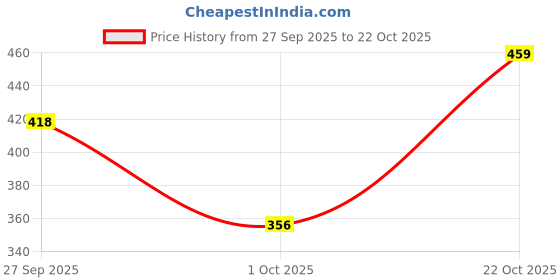 flipkart.com highlander Men Full Sleeve Printed Sweatshirt highlander Price History Graph from 27 Sep 2025 to 22 Oct 2025