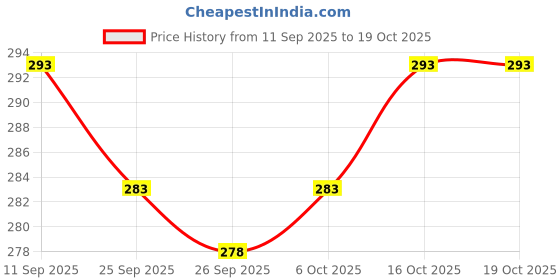 flipkart.com triptee Men Full Sleeve Printed Sweatshirt triptee Price History Graph from 11 Sep 2025 to 19 Oct 2025
