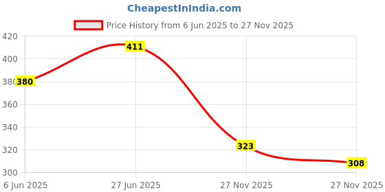 flipkart.com triptee Men Full Sleeve Printed Sweatshirt triptee Price History Graph from 6 Jun 2025 to 27 Nov 2025