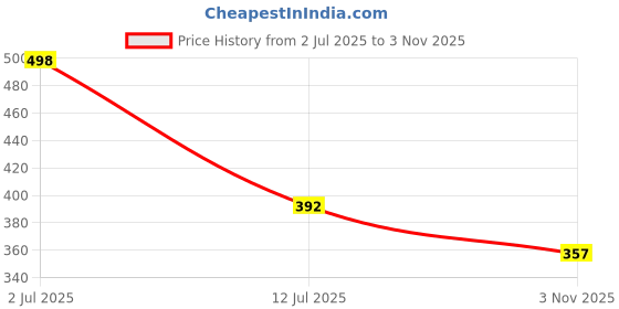 flipkart.com being wanted Men Full Sleeve Printed Sweatshirt being wanted Price History Graph from 2 Jul 2025 to 3 Nov 2025