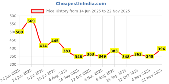 flipkart.com triptee Men Full Sleeve Printed Sweatshirt triptee Price History Graph from 14 Jun 2025 to 22 Nov 2025