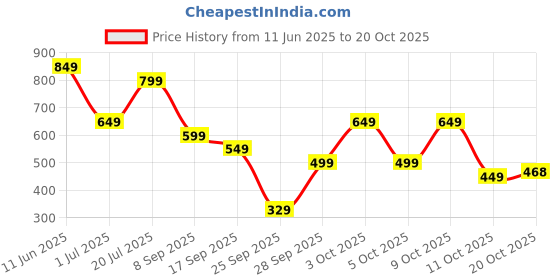 flipkart.com highlander Men Full Sleeve Printed Sweatshirt highlander Price History Graph from 11 Jun 2025 to 20 Oct 2025