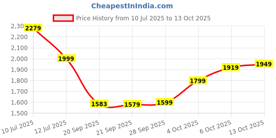 flipkart.com adidas Men Full Sleeve Printed Sweatshirt adidas Price History Graph from 10 Jul 2025 to 13 Oct 2025