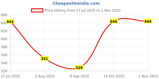 flipkart.com sztori Men Full Sleeve Printed Sweatshirt sztori Price History Graph from 27 Jul 2025 to 1 Nov 2025