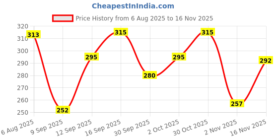 flipkart.com triptee Men Full Sleeve Printed Sweatshirt triptee Price History Graph from 6 Aug 2025 to 16 Nov 2025