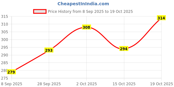 flipkart.com triptee Men Full Sleeve Printed Sweatshirt triptee Price History Graph from 8 Sep 2025 to 15 Oct 2025